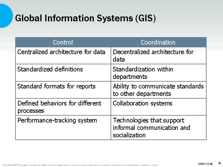 Global Information Systems (GIS) Control Coordination Centralized architecture for data Decentralized architecture for data