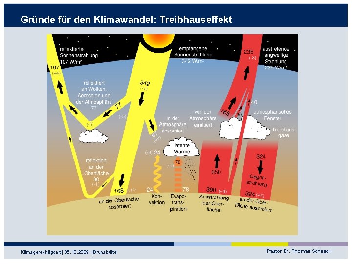 Gründe für den Klimawandel: Treibhauseffekt Klimagerechtigkeit | 06. 10. 2009 | Brunsbüttel Pastor Dr.