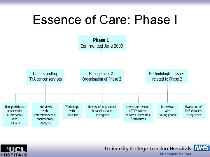 Essence of Care: Phase I 