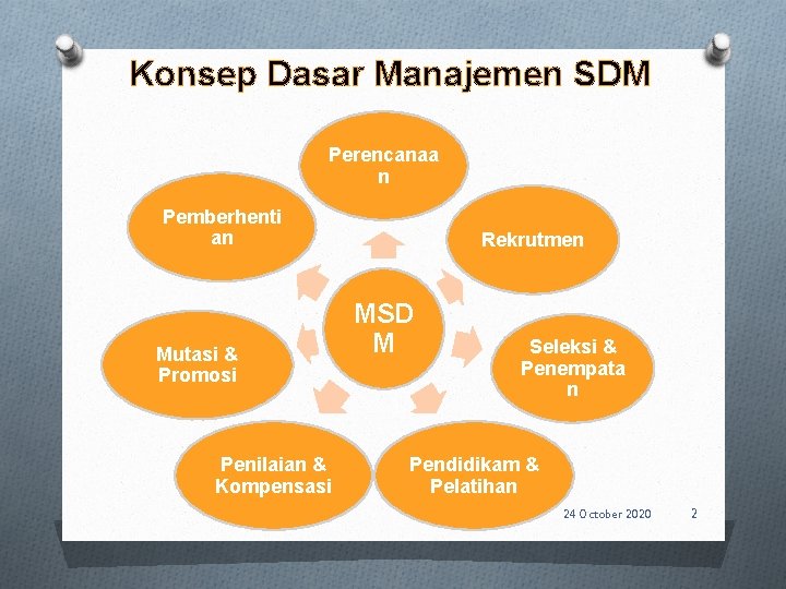 Konsep Dasar Manajemen SDM Perencanaa n Pemberhenti an Mutasi & Promosi Penilaian & Kompensasi