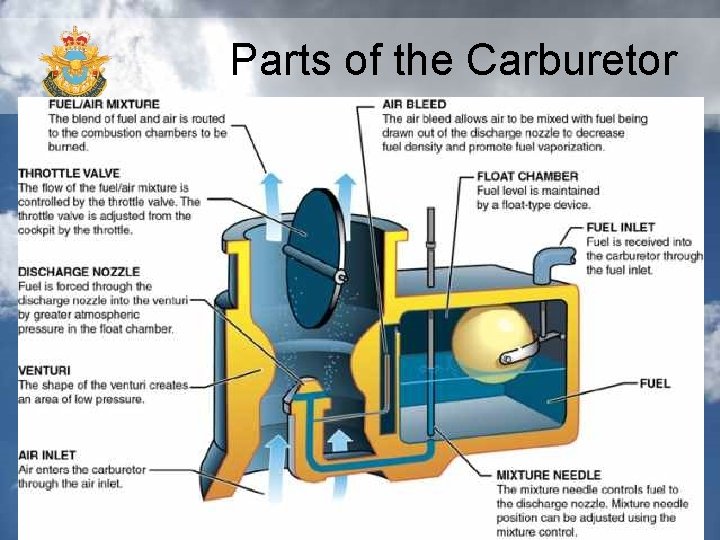 Parts of the Carburetor 