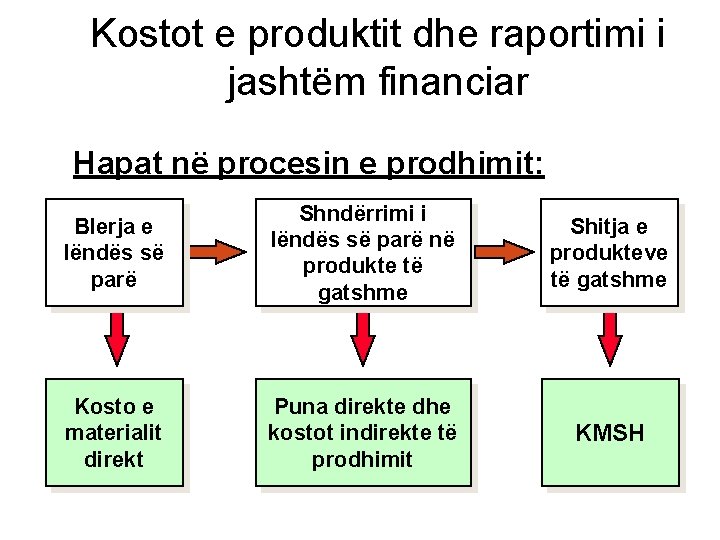 Kostot e produktit dhe raportimi i jashtëm financiar Hapat në procesin e prodhimit: Blerja