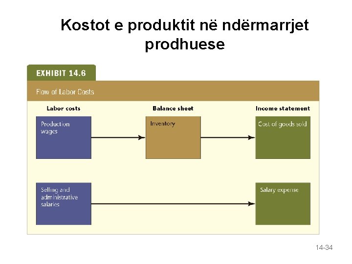 Kostot e produktit në ndërmarrjet prodhuese 14 -34 