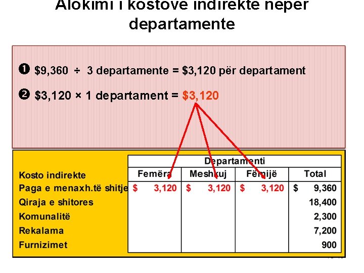 Alokimi i kostove indirekte nëpër departamente $9, 360 ÷ 3 departamente = $3, 120