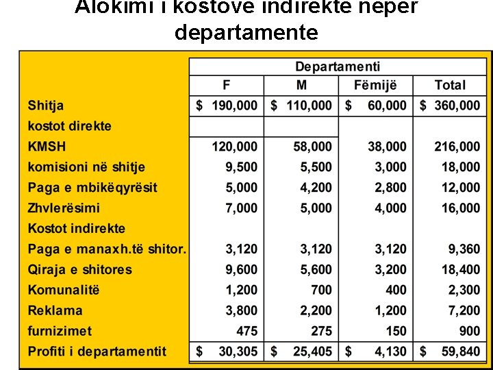Alokimi i kostove indirekte nëpër departamente 16 -55 