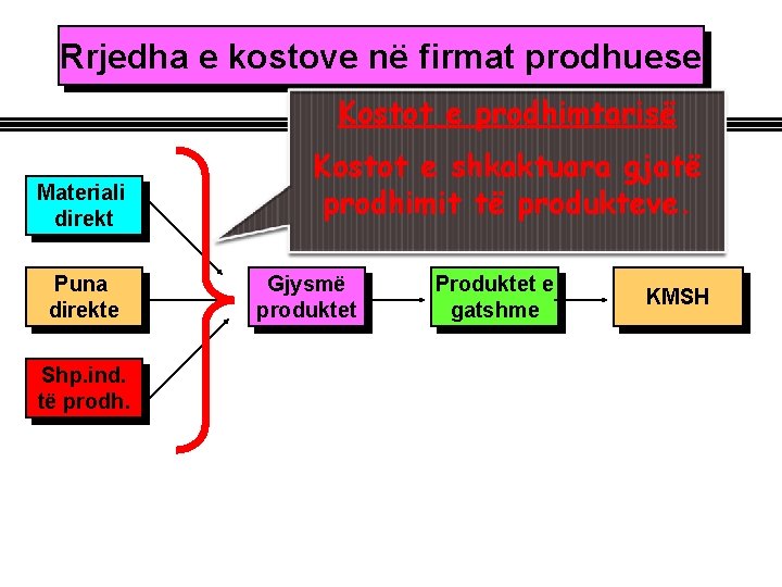 Rrjedha e kostove në firmat prodhuese Kostot e prodhimtarisë Materiali direkt Puna direkte Shp.