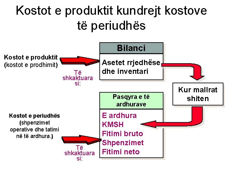 Kostot e produktit kundrejt kostove të periudhës Bilanci Kostot e produktit (kostot e prodhimit)