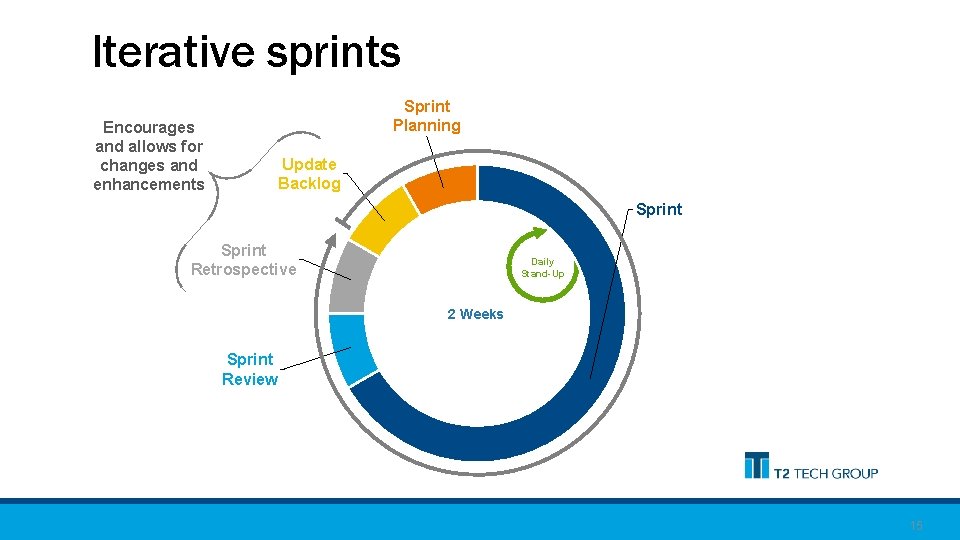 Iterative sprints Sprint Planning Encourages and allows for changes and enhancements Update Backlog Sprint