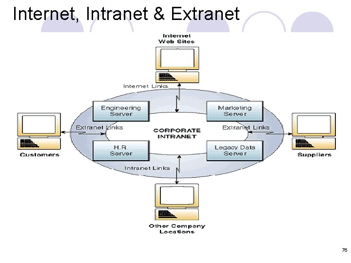 Internet, Intranet & Extranet 76 