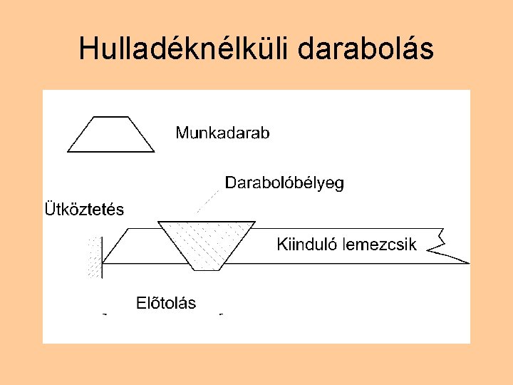 Hulladéknélküli darabolás 