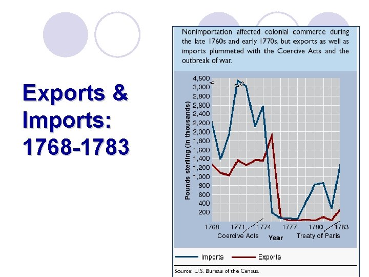 Exports & Imports: 1768 -1783 