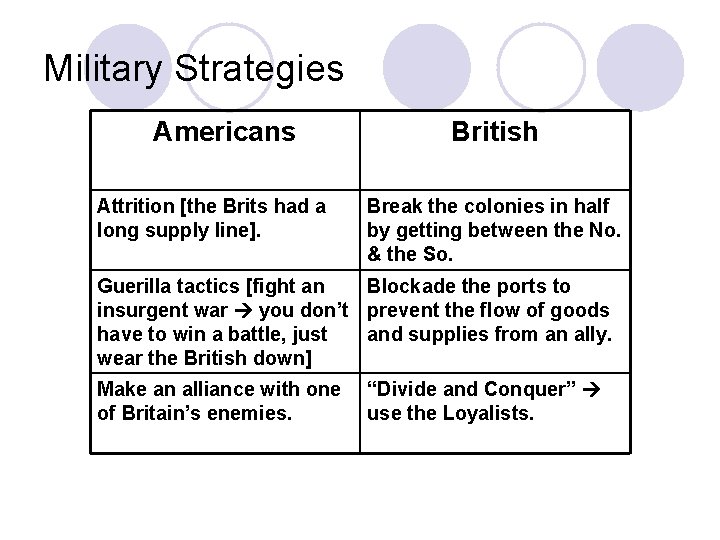 Military Strategies Americans Attrition [the Brits had a long supply line]. British Break the