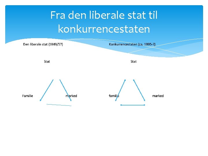 Fra den liberale stat til konkurrencestaten 