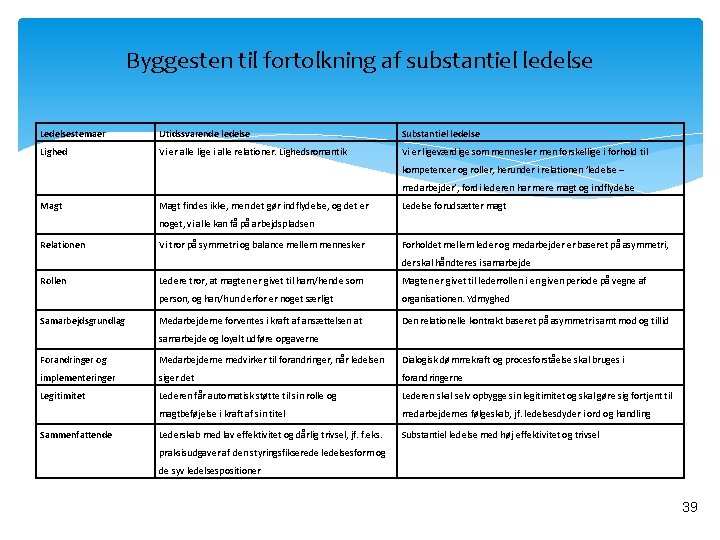 Byggesten til fortolkning af substantiel ledelse Ledelsestemaer Utidssvarende ledelse Substantiel ledelse Lighed Vi er