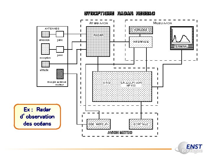 Ex : Radar d’observation des océans 