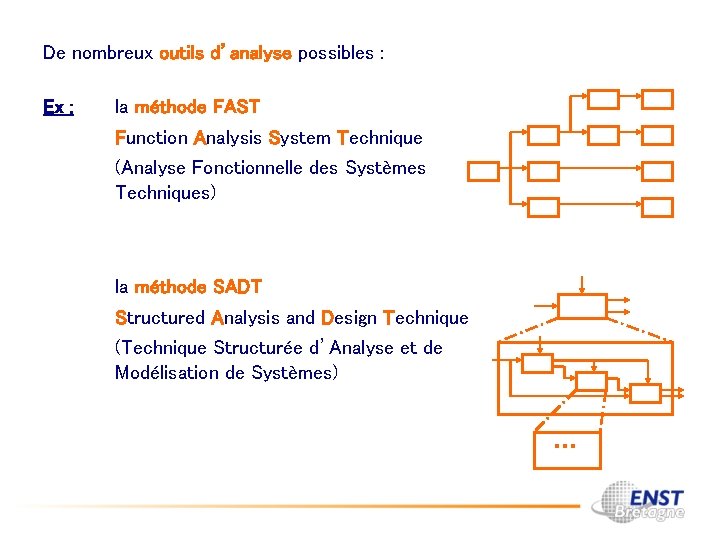 De nombreux outils d’analyse possibles : Ex : la méthode FAST Function Analysis System