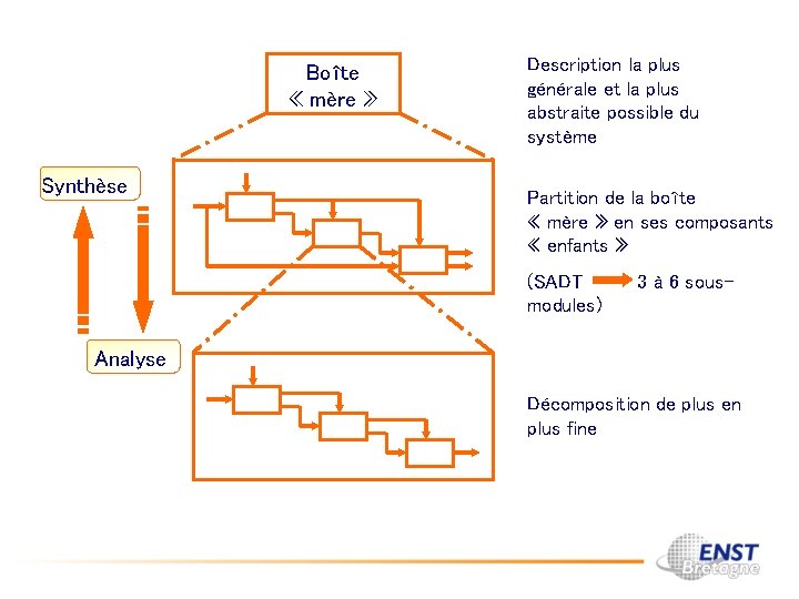 Boîte « mère » Synthèse Description la plus générale et la plus abstraite possible