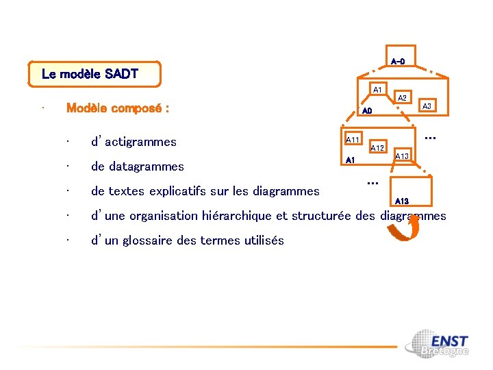 A-0 Le modèle SADT A 1 • A 2 Modèle composé : • A