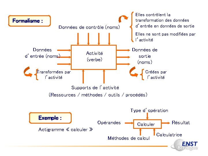 Formalisme : Données de contrôle (noms) Elles contrôlent la transformation des données d’entrée en