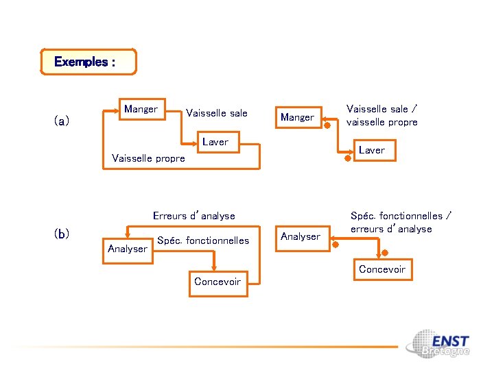 Exemples : (a) Manger Vaisselle sale Manger Laver Vaisselle propre Erreurs d’analyse (b) Analyser