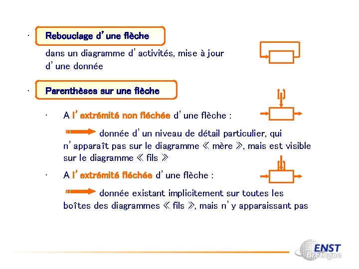  • Rebouclage d’une flèche dans un diagramme d’activités, mise à jour d’une donnée