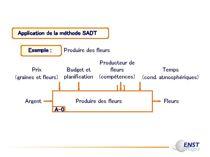 Application de la méthode SADT Exemple : Produire des fleurs Prix (graines et fleurs)