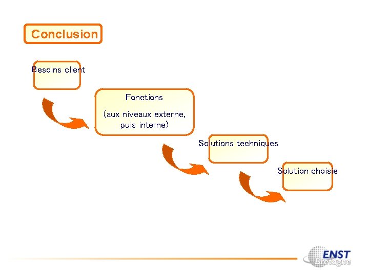 Conclusion Besoins client Fonctions (aux niveaux externe, puis interne) Solutions techniques Solution choisie 