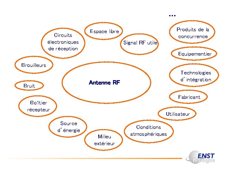 … Circuits électroniques de réception Produits de la concurrence Espace libre Signal RF utile