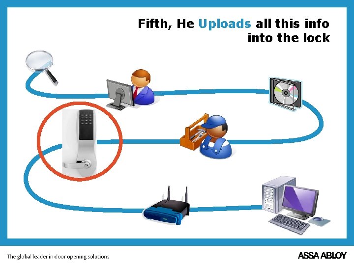 Fifth, He Uploads all this info into the lock 