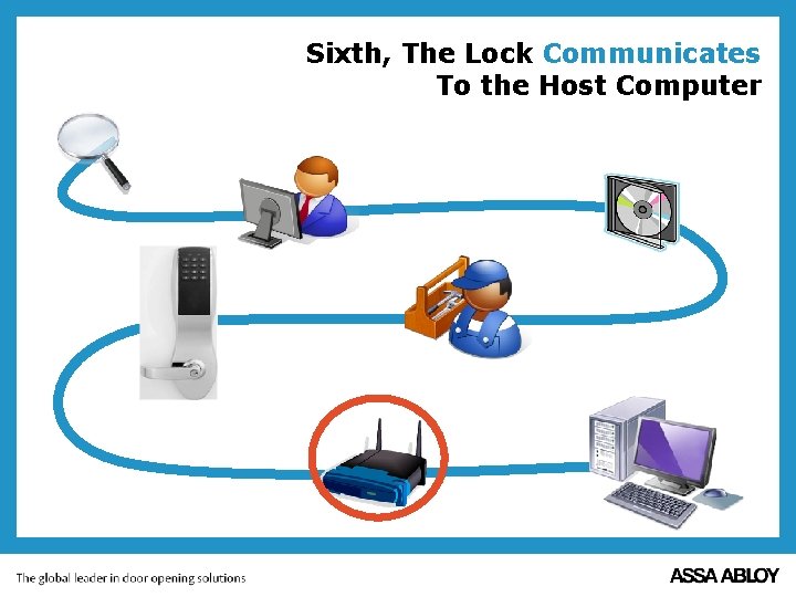 Sixth, The Lock Communicates To the Host Computer 