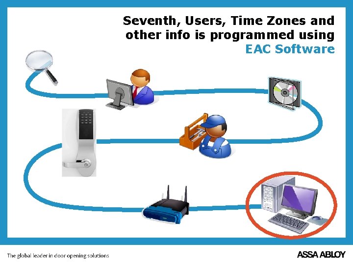 Seventh, Users, Time Zones and other info is programmed using EAC Software 