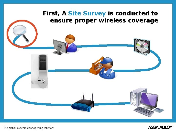 First, A Site Survey is conducted to ensure proper wireless coverage 