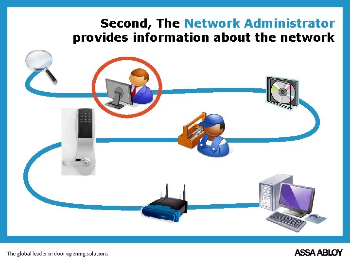 Second, The Network Administrator provides information about the network 