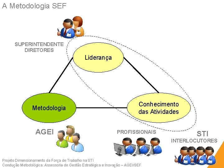 A Metodologia SEF SUPERINTENDENTE DIRETORES Liderança Metodologia AGEI Conhecimento das Atividades PROFISSIONAIS STI INTERLOCUTORES