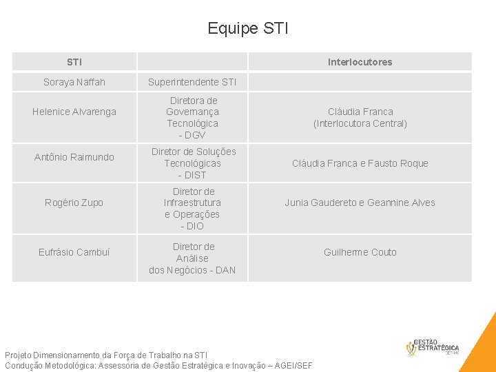 Equipe STI Soraya Naffah Helenice Alvarenga Antônio Raimundo Rogério Zupo Eufrásio Cambuí Interlocutores Superintendente