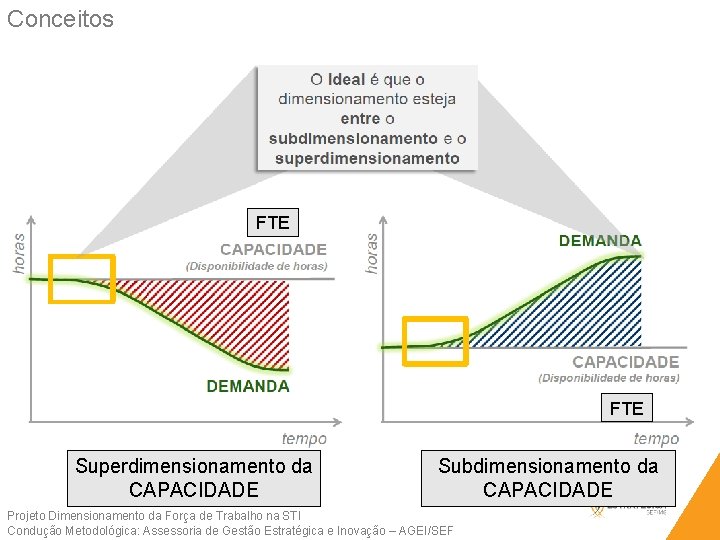 Conceitos FTE Superdimensionamento da CAPACIDADE Subdimensionamento da CAPACIDADE Projeto Dimensionamento da Força de Trabalho