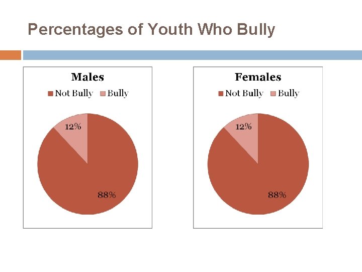 Percentages of Youth Who Bully 