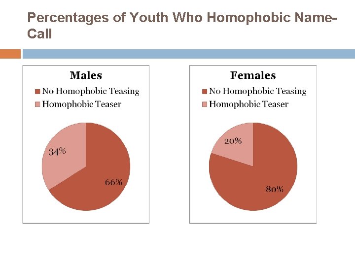 Percentages of Youth Who Homophobic Name. Call 