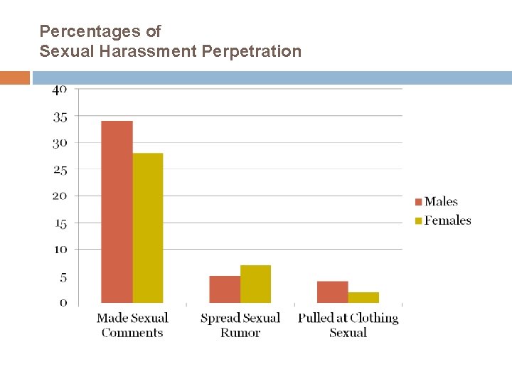 Percentages of Sexual Harassment Perpetration 