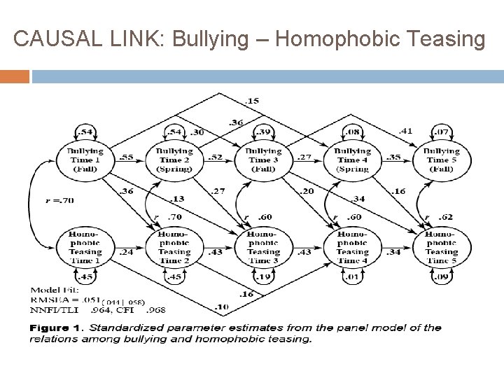 CAUSAL LINK: Bullying – Homophobic Teasing 