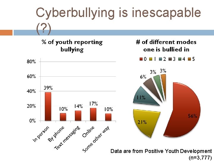 Cyberbullying is inescapable (? ) Data are from Positive Youth Development (n=3, 777) 