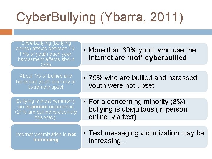 Cyber. Bullying (Ybarra, 2011) Cyberbullying (bullying online) affects between 1517% of youth each year;