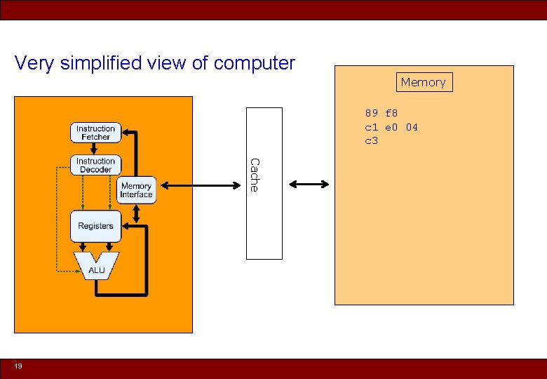 Very simplified view of computer Memory 89 f 8 c 1 e 0 04