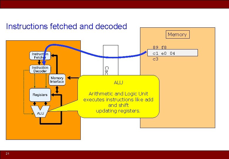 Instructions fetched and decoded Memory 89 f 8 c 1 e 0 04 c