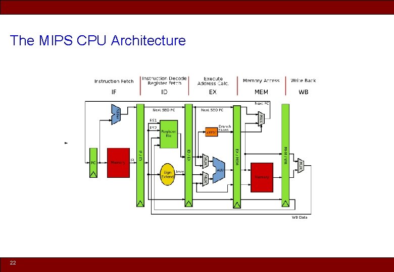 The MIPS CPU Architecture 22 © 2010 Noah Mendelsohn 