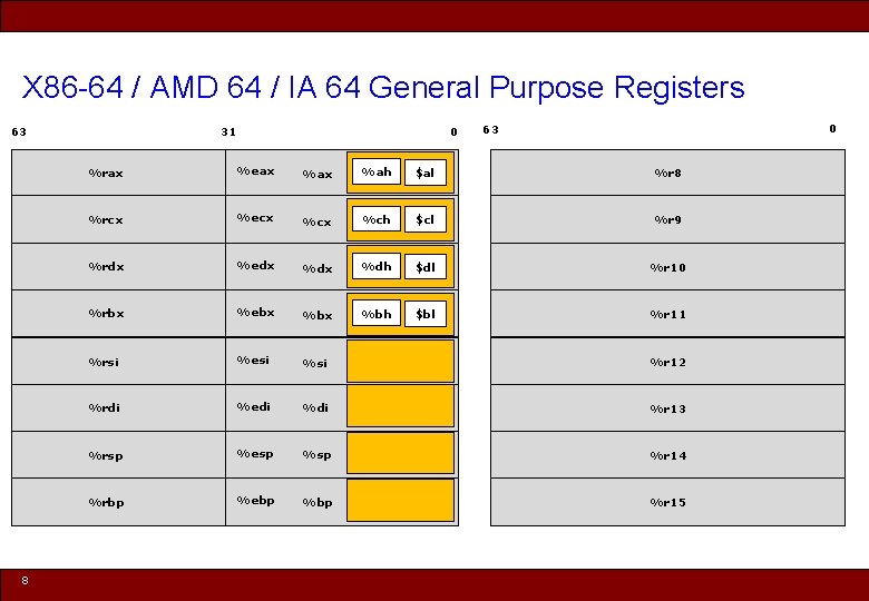 X 86 -64 / AMD 64 / IA 64 General Purpose Registers 63 8