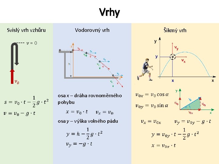 Vrhy Vodorovný vrh Svislý vrh vzhůru Šikmý vrh v = 0 v 0 osa