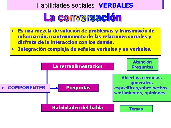 Habilidades sociales VERBALES • Es una mezcla de solución de problemas y transmisión de