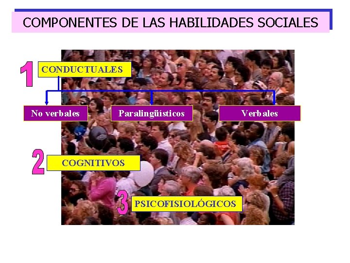 COMPONENTES DE LAS HABILIDADES SOCIALES CONDUCTUALES No verbales Paralingüísticos COGNITIVOS PSICOFISIOLÓGICOS Verbales 