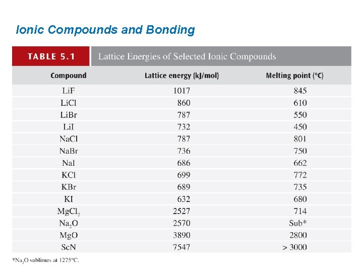 Ionic Compounds and Bonding 